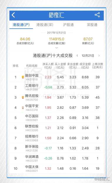 今日港股通（滬）前十大成交個(gè)股是融創(chuàng)中國、工商銀行、騰訊控股、中國平安、中芯國際、聯(lián)想控股、招商銀行、新華保險(xiǎn)、華潤啤酒、中國太保。其中凈流入最多的個(gè)股是融創(chuàng)中國，凈流入2.23億港元；凈流出最多的個(gè)股是工商銀行，凈流出5849.9萬港元。
