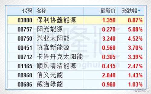 光伏太阳能股大涨4%，其中保利协鑫能源(03800.HK)领涨，涨8.87%。