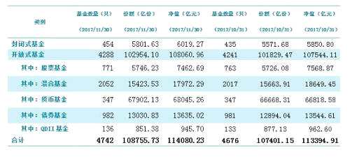 最新数据：11月底公募基金总规模11.41万亿