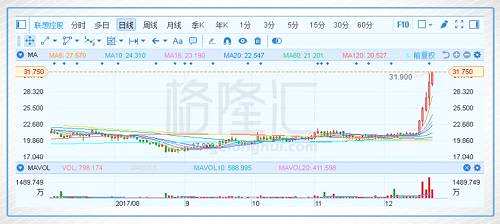 联想控股（3396.HK）5天暴涨50% 究竟为哪般？