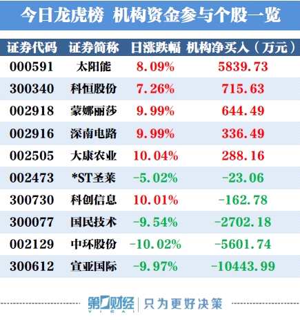 机构今日买入这5股 抛售宣亚国际逾1亿元