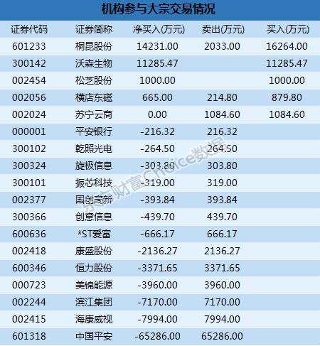 大宗交易解读：机构6.53亿又抛中国平安  近三天合计抛出23.32亿