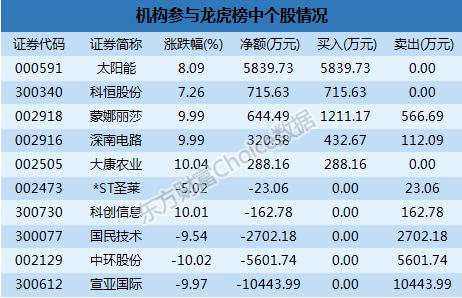 龙虎榜解读：机构亿元抛宣亚国际 一游资千万主封贵州燃气