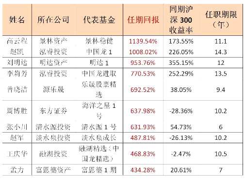 百亿级私募大PK：王亚伟卫冕失败 景林诞生11倍牛基