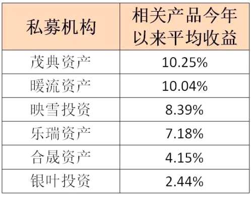 百亿级私募大PK：王亚伟卫冕失败 景林诞生11倍牛基