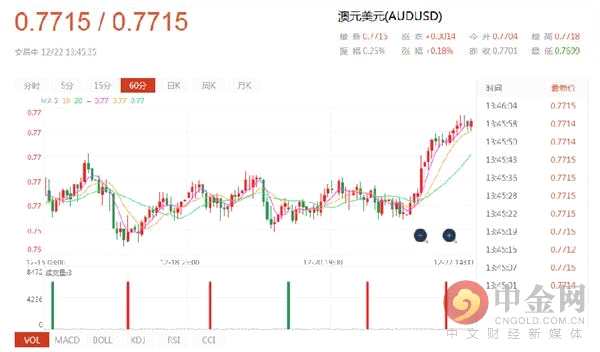 澳元亚市机构观点汇总（12.22）