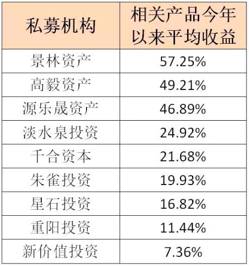 百亿级私募大PK：王亚伟卫冕失败 景林诞生11倍牛基