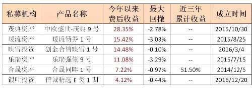 百亿级私募大PK：王亚伟卫冕失败 景林诞生11倍牛基