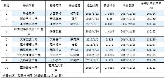 A股赚钱效应减弱 私募收益持续回落