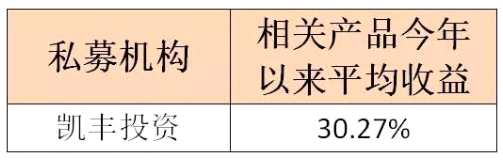 百亿级私募大PK：王亚伟卫冕失败 景林诞生11倍牛基