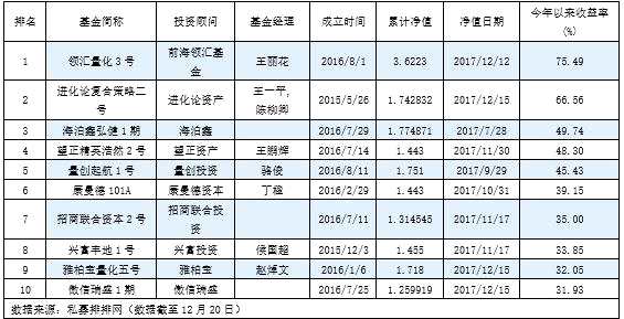 A股赚钱效应减弱 私募收益持续回落