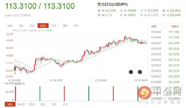 日元机构观点汇总（12.22）亚市