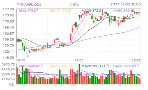 苹果(AAPL.OQ)