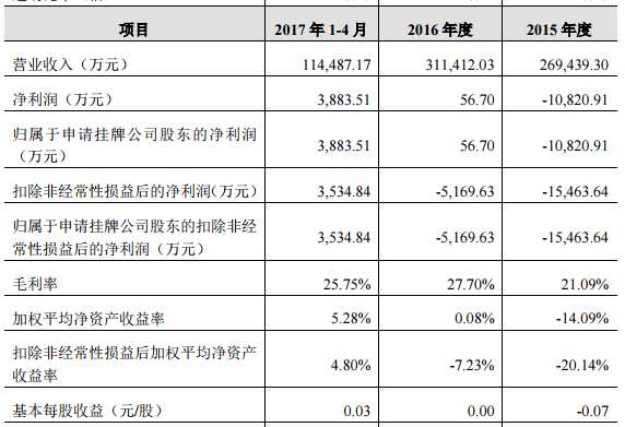 华塑股份登陆新三板 4个月营收11亿资产负债率超92%