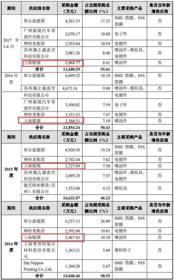 通領(lǐng)科技成銀行借款“大胃王” 業(yè)績(jī)下降產(chǎn)能利用率下滑