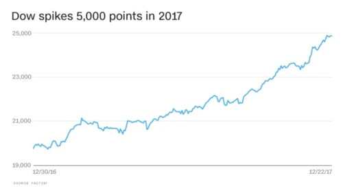 2017年美股盘点：道指飙涨5000点 纳指涨近30%