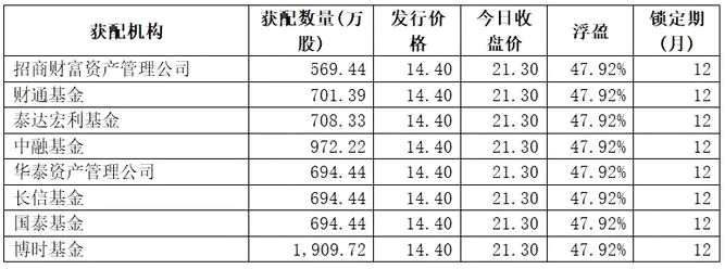 年底加速布局！公募私募保险社保券商都嗨了 重金砸向这10只股票定增