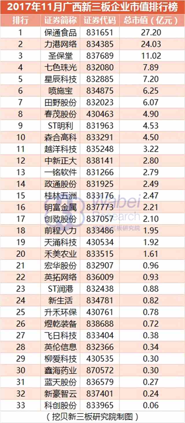 報告 | 2017年11月廣西新三板企業(yè)市值排行榜