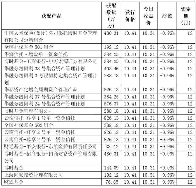 年底加速布局！公募私募保险社保券商都嗨了 重金砸向这10只股票定增