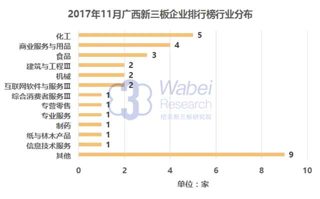 報告 | 2017年11月廣西新三板企業(yè)市值排行榜