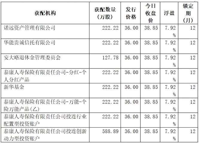 年底加速布局！公募私募保险社保券商都嗨了 重金砸向这10只股票定增