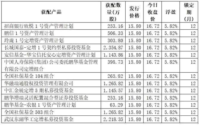 年底加速布局！公募私募保险社保券商都嗨了 重金砸向这10只股票定增