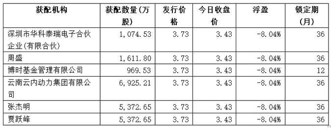 年底加速布局！公募私募保险社保券商都嗨了 重金砸向这10只股票定增