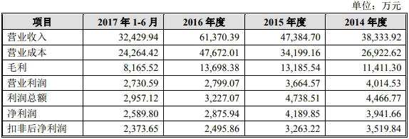 通領(lǐng)科技成銀行借款“大胃王” 業(yè)績(jī)下降產(chǎn)能利用率下滑