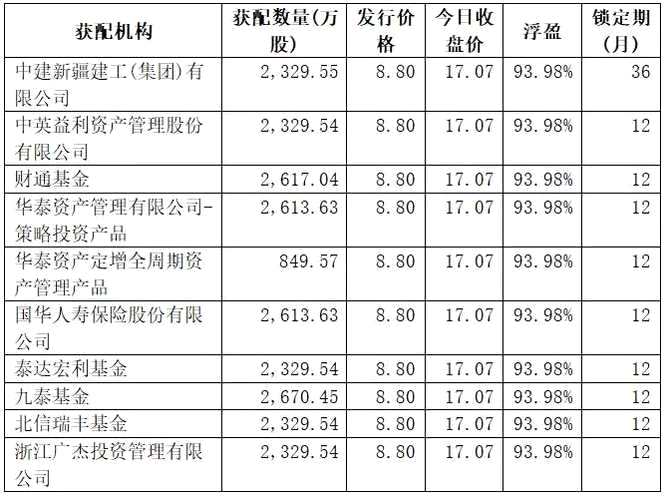 年底加速布局！公募私募保险社保券商都嗨了 重金砸向这10只股票定增