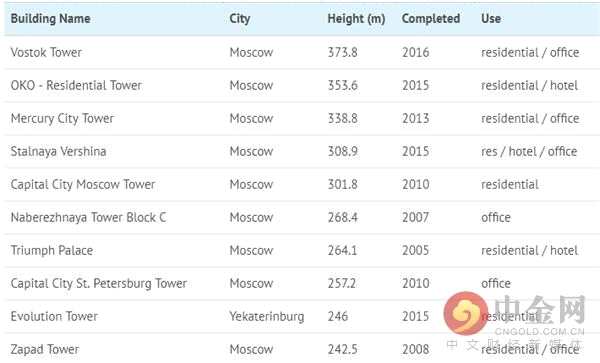 中国摩天大楼包揽全球最高100楼近半数