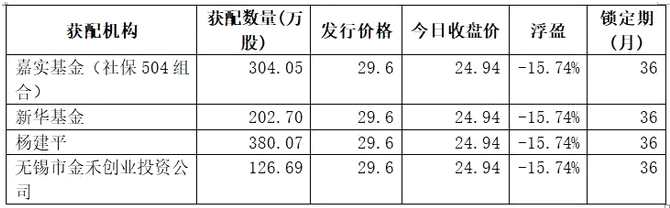 年底加速布局！公募私募保险社保券商都嗨了 重金砸向这10只股票定增