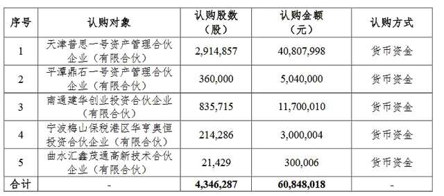 新三板或迎最好投资期：王思聪再布局 拟4081万投天好电子