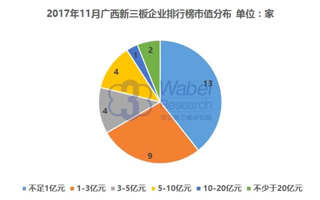 報告 | 2017年11月廣西新三板企業(yè)市值排行榜