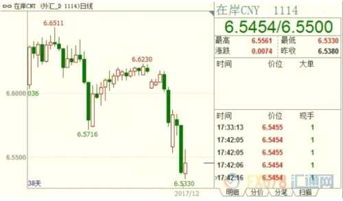 人民币创三个半月新高后收跌 逢低购汇盘伺机出动