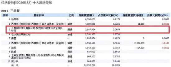 如此不同尋常之處也引起了不少中小投資者的注意。比如，12月15日-12月19日天際股份和特爾佳此前一同出現(xiàn)閃崩，云南國(guó)際信托有限公司-合順6號(hào)集合資金信托計(jì)劃恰好同時(shí)位列兩家上市公司的前十大流通股東，就有投資者懷疑跌停是否是因?yàn)樵颇蠂?guó)際信托割肉出局。