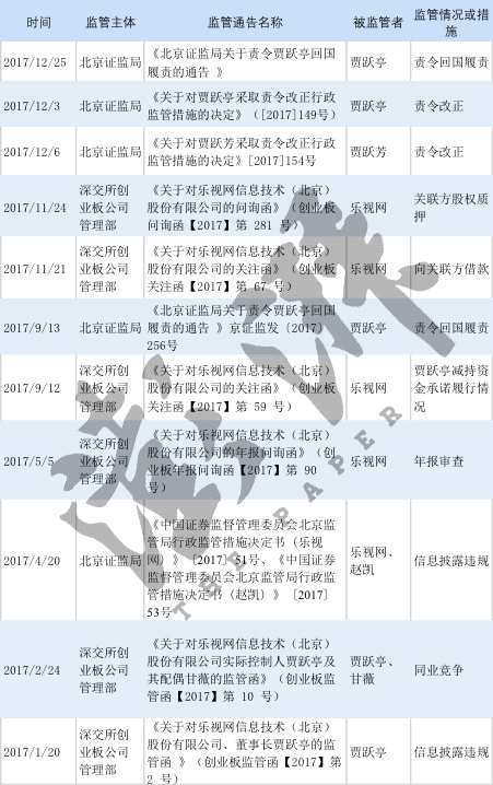 贾跃亭两度遭责令回国 表态股价冲百被要求澄清 