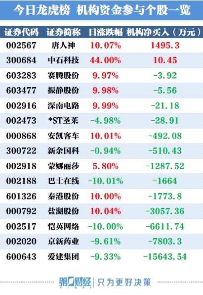 龙虎榜：机构今日买入这2股 抛售爱建集团1.5亿元 