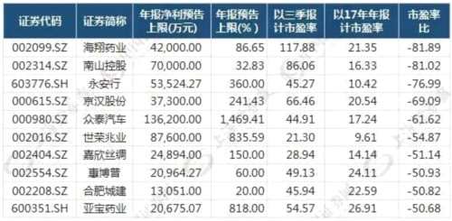 年报大幅预增受追捧！有的已涨停 但更多股票在底部(附股) 