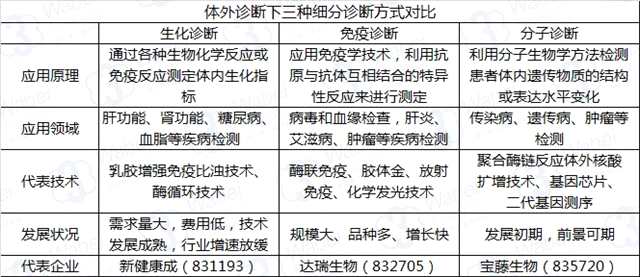 新三板體外診斷行業(yè)：前景可期 4家企業(yè)已過會