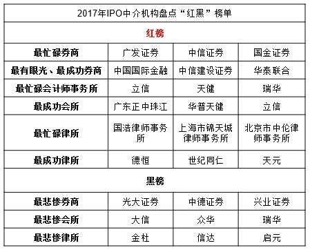 2017年IPO红黑榜：广发最忙 光大最惨