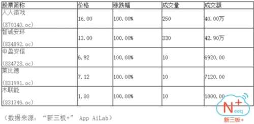 做市指數(shù)低迷 市場半日成交6.43億 做市指數(shù)低迷 市場半日成交6.43億