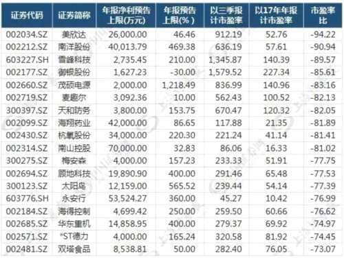 年报大幅预增受追捧！有的已涨停 但更多股票在底部(附股) 