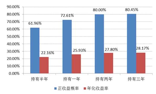 基金投资赢在钝感力 以数据为证