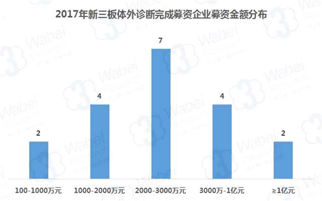新三板體外診斷行業(yè)：前景可期 4家企業(yè)已過會
