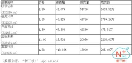 做市指數(shù)低迷 市場半日成交6.43億 做市指數(shù)低迷 市場半日成交6.43億