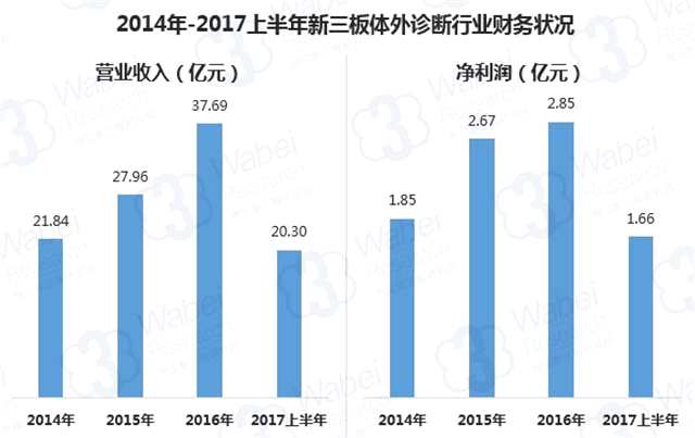 新三板體外診斷行業(yè)：前景可期 4家企業(yè)已過會