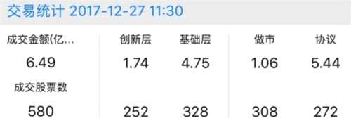 做市指數(shù)低迷 市場半日成交6.43億 新三板+App