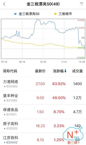 做市指數(shù)低迷 市場半日成交6.43億 做市指數(shù)低迷 市場半日成交6.43億