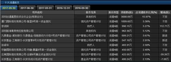 特爾佳十大流通股東榜