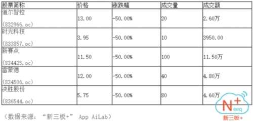 做市指數(shù)低迷 市場半日成交6.43億 做市指數(shù)低迷 市場半日成交6.43億